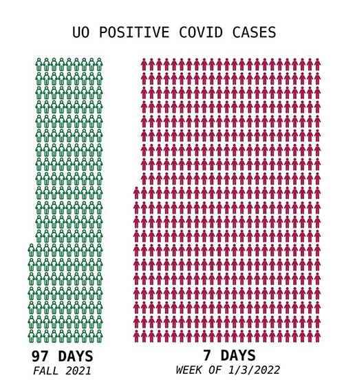 UO Covid Cases, Fall 2021 vs Week of 1/3/2022